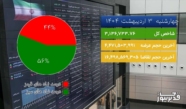 در پایان معاملات امروز (1404/02/03) شاخص بورس 4103.75 0.13% واحد رشد کرد