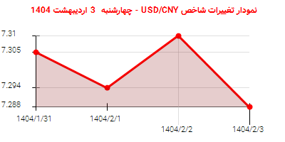 نمودار تغییرات شاخص USD/CNY - چهارشنبه  3 اردیبهشت 1404