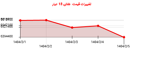 تغییرات قیمت  طلای 18 عیار