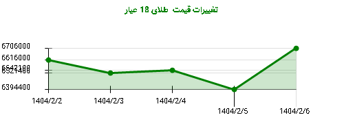 تغییرات قیمت طلای 18 عیار