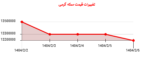 تغییرات قیمت سکه گرمی