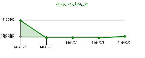 تغییرات قیمت نیم سکه