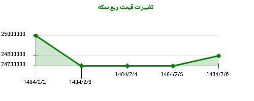 تغییرات قیمت ربع سکه
