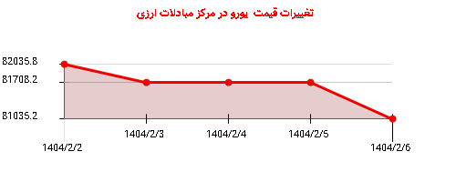 تغییرات قیمت یورو در مرکز مبادلات ارزی