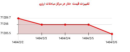 تغییرات قیمت دلار در مرکز مبادلات ارزی