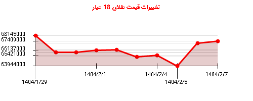 تغییرات قیمت طلای 18 عیار