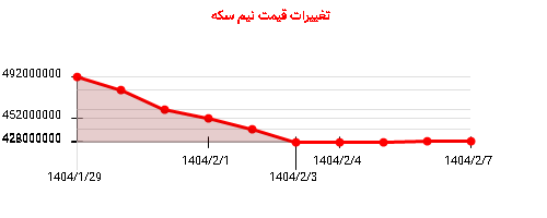 تغییرات قیمت نیم سکه