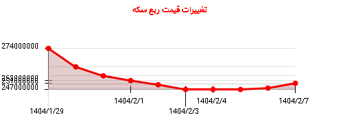تغییرات قیمت ربع سکه