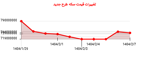 تغییرات قیمت سکه طرح جدید