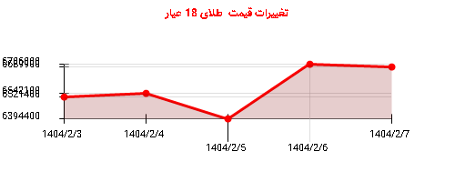 تغییرات قیمت طلای 18 عیار