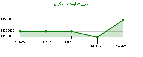 تغییرات قیمت سکه گرمی
