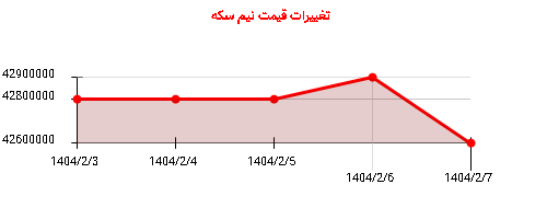 تغییرات قیمت نیم سکه