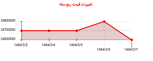 تغییرات قیمت ربع سکه