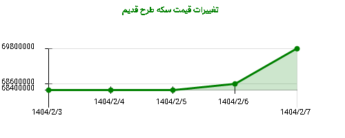 تغییرات قیمت سکه طرح قدیم