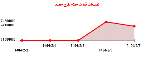تغییرات قیمت سکه طرح جدید
