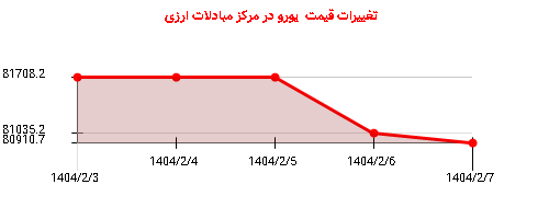 تغییرات قیمت یورو در مرکز مبادلات ارزی