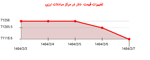تغییرات قیمت دلار در مرکز مبادلات ارزی