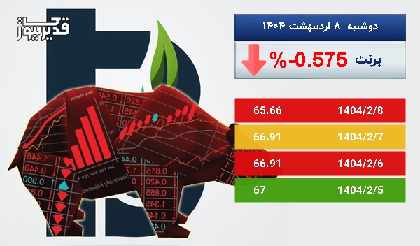 بازار جهانی برنت سرگردان در قیمت - نفت برنت به 65.66 دلار رسید