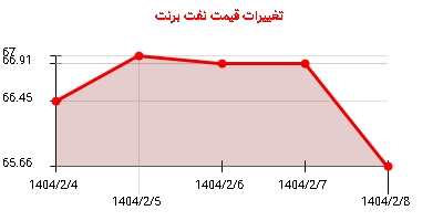 تغییرات قیمت نفت برنت