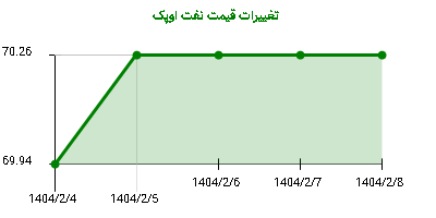 تغییرات قیمت نفت اوپک