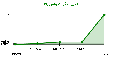 تغییرات قیمت اونس پلاتین