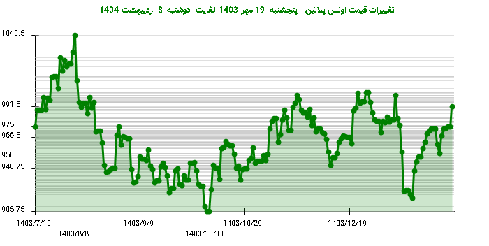 تغییرات قیمت اونس پلاتین - پنجشنبه  19 مهر 1403 لغایت دوشنبه  8 اردیبهشت 1404