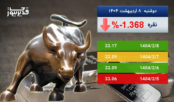 بازار جهانی نقره سرگردان در قیمت - اونس نقره به 33.17 دلار رسید
