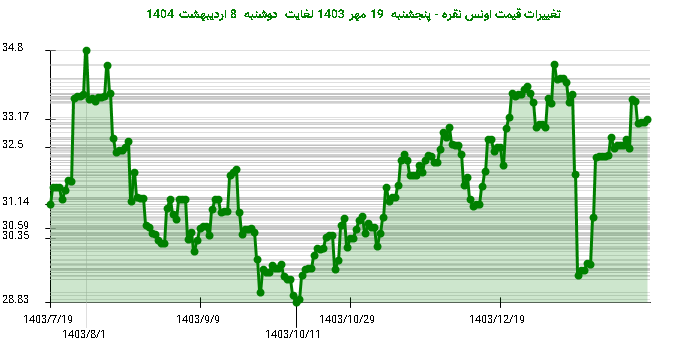 تغییرات قیمت اونس نقره - پنجشنبه  19 مهر 1403 لغایت دوشنبه  8 اردیبهشت 1404