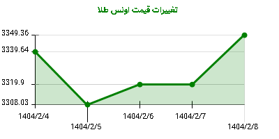 تغییرات قیمت اونس طلا