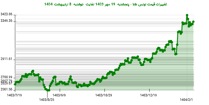 تغییرات قیمت اونس طلا - پنجشنبه 19 مهر 1403 لغایت دوشنبه 8 اردیبهشت 1404