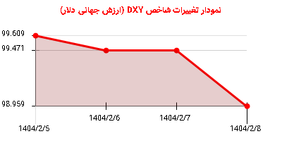 نمودار تغییرات شاخص DYX
