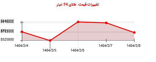 تغییرات قیمت طلای 24 عیار
