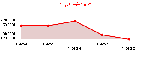 تغییرات قیمت نیم سکه