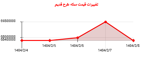 تغییرات قیمت سکه طرح قدیم