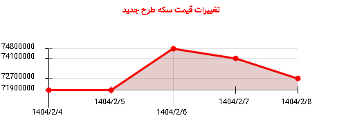 تغییرات قیمت سکه طرح جدید