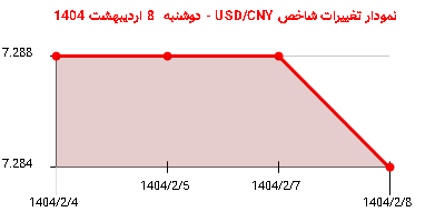 نمودار تغییرات شاخص USD/CNY - دوشنبه 8 اردیبهشت 1404