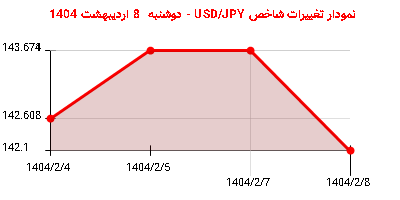 نمودار تغییرات شاخص USD/JPY - دوشنبه 8 اردیبهشت 1404