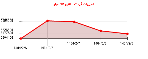 تغییرات قیمت طلای 18 عیار