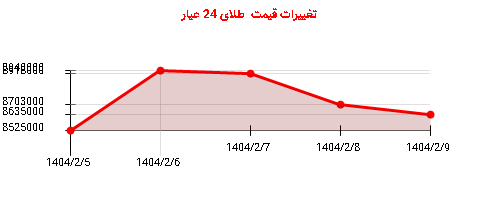 تغییرات قیمت طلای 24 عیار