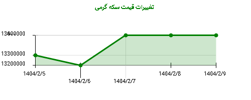 تغییرات قیمت سکه گرمی