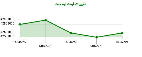تغییرات قیمت نیم سکه