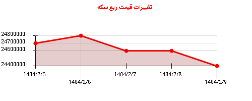 تغییرات قیمت ربع سکه