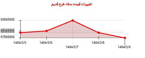 تغییرات قیمت سکه طرح قدیم
