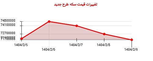 تغییرات قیمت سکه طرح جدید