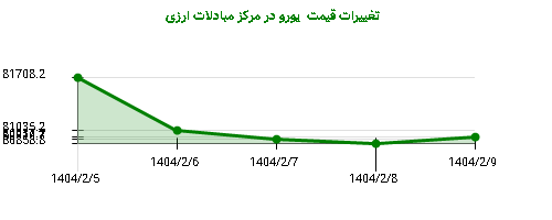 تغییرات قیمت یورو در مرکز مبادلات ارزی