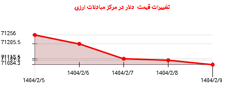 تغییرات قیمت دلار در مرکز مبادلات ارزی