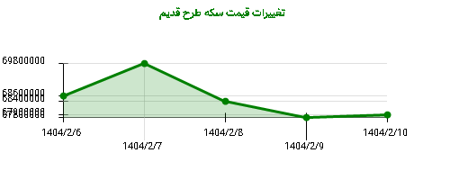 تغییرات قیمت سکه طرح قدیم
