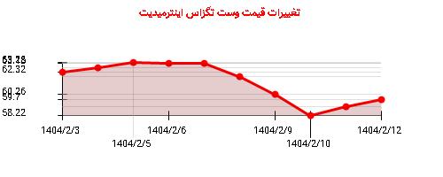 تغییرات قیمت وست تگزاس اینترمیدیت
