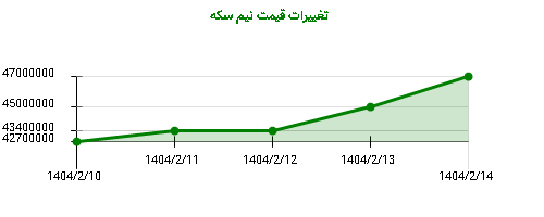 تغییرات قیمت نیم سکه