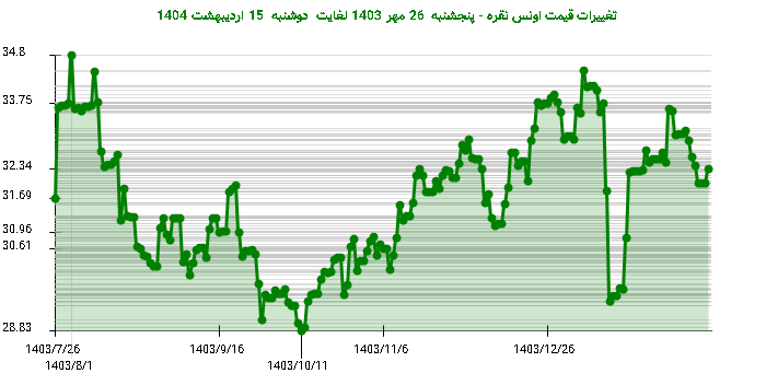 تغییرات قیمت اونس نقره - پنجشنبه  26 مهر 1403 لغایت دوشنبه  15 اردیبهشت 1404
